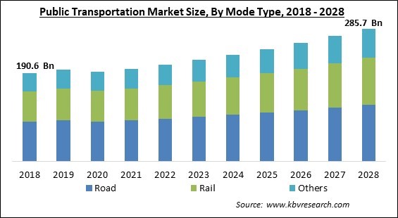 Public Transportation Market - Global Opportunities and Trends Analysis Report 2018-2028