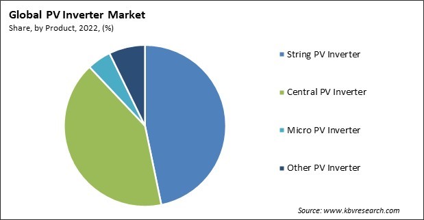 PV Inverter Market Share and Industry Analysis Report 2022