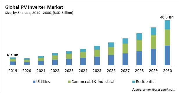 PV Inverter Market Size - Global Opportunities and Trends Analysis Report 2019-2030