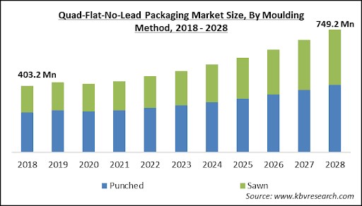 Quad-Flat-No-Lead Packaging Market - Global Opportunities and Trends Analysis Report 2018-2028
