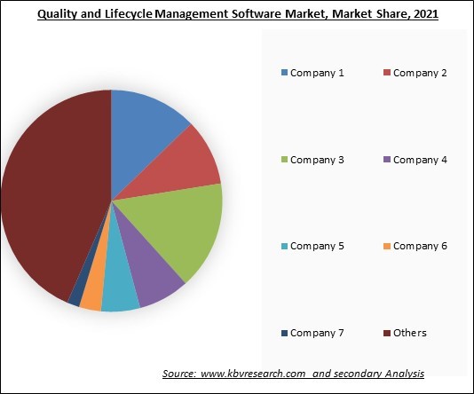 Quality and Lifecycle Management Software Market Share 2021