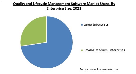 Quality and Lifecycle Management Software Market Share and Industry Analysis Report 2021