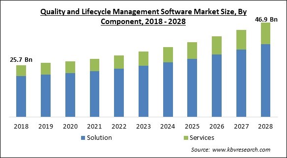 Quality and Lifecycle Management Software Market Size - Global Opportunities and Trends Analysis Report 2018-2028