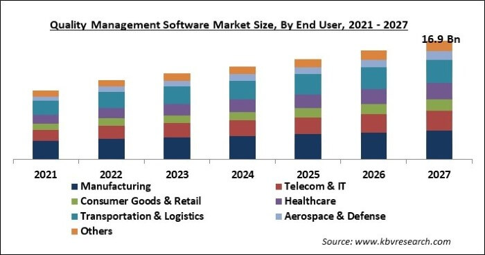 Quality Management Software Market Size - Global Opportunities and Trends Analysis Report 2021-2027