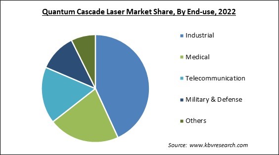 Quantum Cascade Laser Market Share and Industry Analysis Report 2022