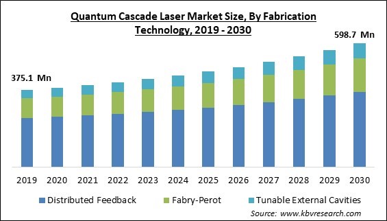 Quantum Cascade Laser Market Size - Global Opportunities and Trends Analysis Report 2019-2030