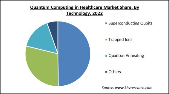 Quantum Computing in Healthcare Market Share and Industry Analysis Report 2022