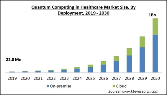 Quantum Computing in Healthcare Market Size - Global Opportunities and Trends Analysis Report 2019-2030
