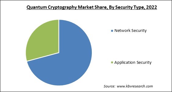 Quantum Cryptography Market Share and Industry Analysis Report 2022