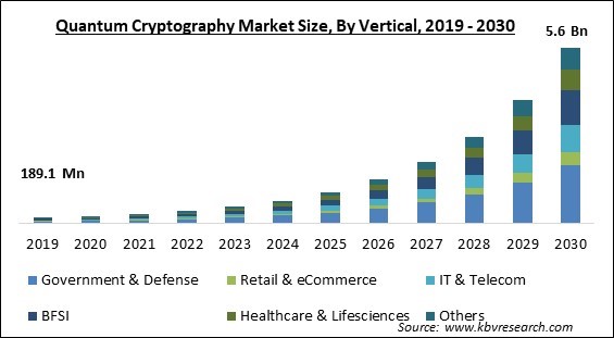 Quantum Cryptography Market Size - Global Opportunities and Trends Analysis Report 2019-2030