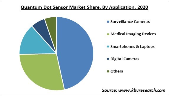 Quantum Dot Sensor Market Share and Industry Analysis Report 2020
