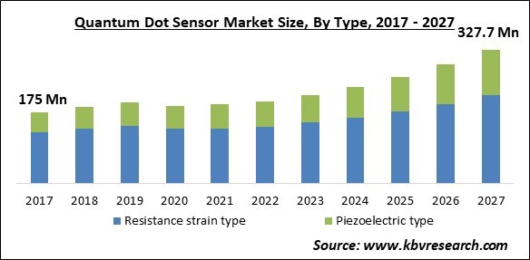 Quantum Dot Sensor Market Size - Global Opportunities and Trends Analysis Report 2017-2027