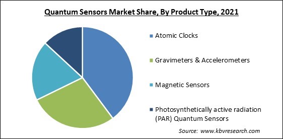 Quantum Sensors Market Share and Industry Analysis Report 2021