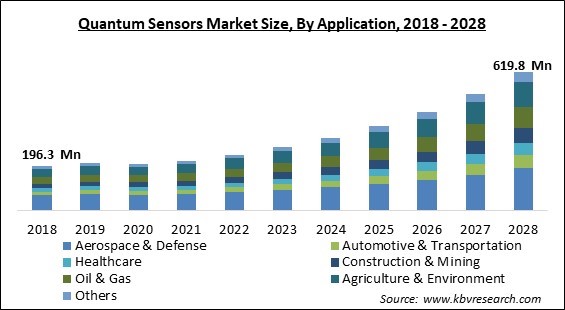 Quantum Sensors Market - Global Opportunities and Trends Analysis Report 2018-2028