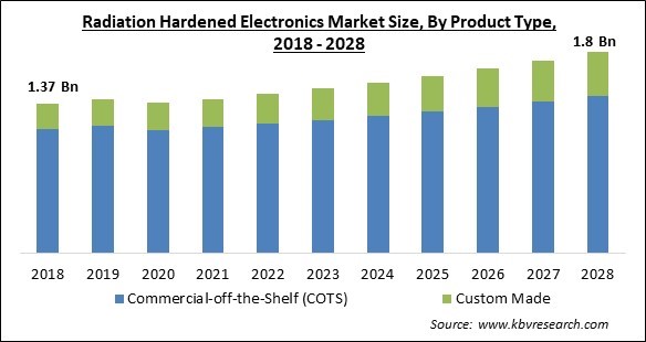 Radiation Hardened Electronics Market - Global Opportunities and Trends Analysis Report 2018-2028
