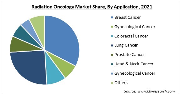 Radiation Oncology Market Share and Industry Analysis Report 2021
