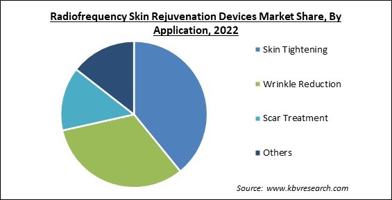 Radiofrequency Skin Rejuvenation Devices Market Share and Industry Analysis Report 2022