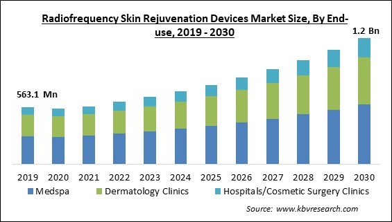 Radiofrequency Skin Rejuvenation Devices Market Size - Global Opportunities and Trends Analysis Report 2019-2030