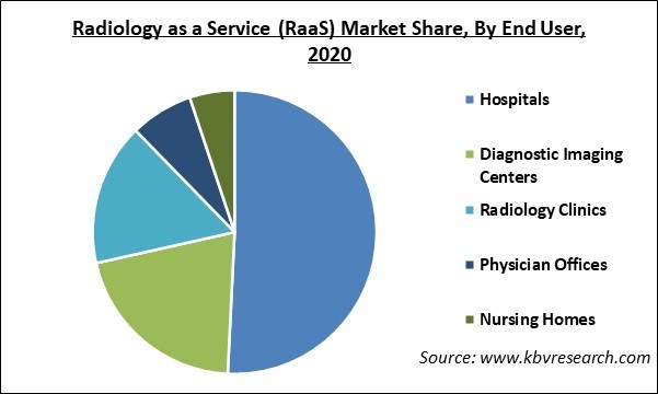 Radiology as a Service Market Share and Industry Analysis Report 2020
