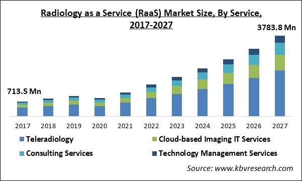 Radiology as a Service Market Size - Global Opportunities and Trends Analysis Report 2017-2027