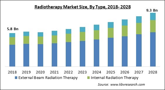 Radiotherapy Market - Global Opportunities and Trends Analysis Report 2018-2028