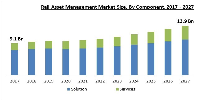 Rail Asset Management Market Size - Global Opportunities and Trends Analysis Report 2017-2027