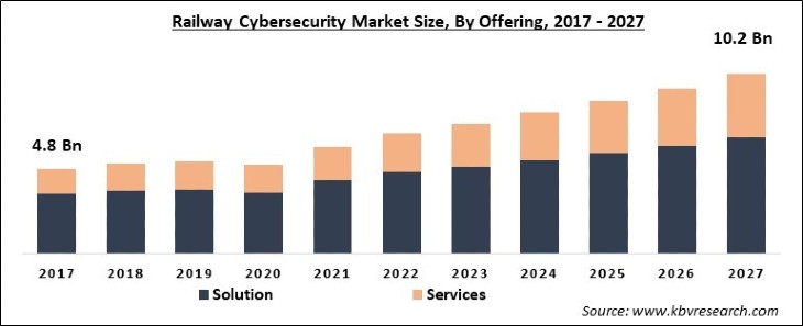 Railway Cybersecurity Market Size - Global Opportunities and Trends Analysis Report 2017-2027