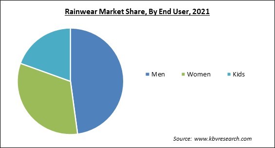 Rainwear Market Share and Industry Analysis Report 2021