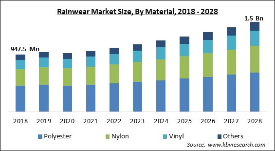 Rainwear Market Size - Global Opportunities and Trends Analysis Report 2018-2028