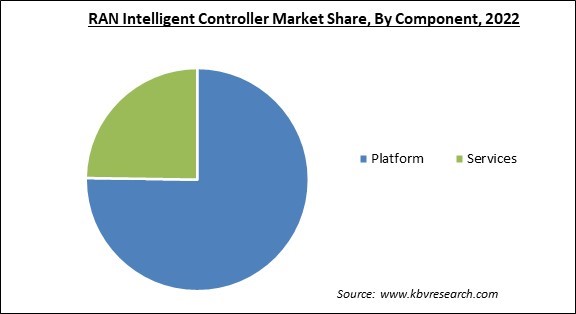 RAN Intelligent Controller Market Share and Industry Analysis Report 2022