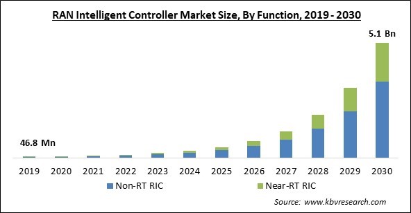RAN Intelligent Controller Market Size - Global Opportunities and Trends Analysis Report 2019-2030