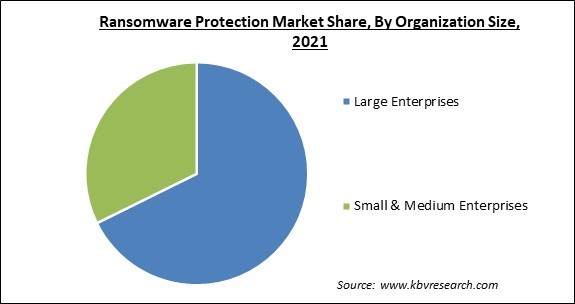 Ransomware Protection Market Share and Industry Analysis Report 2021