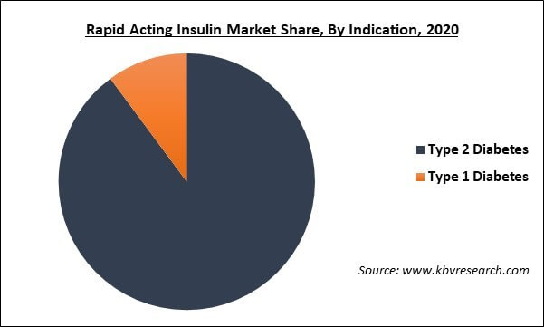 Rapid Acting Insulin Market Share and Industry Analysis Report 2021-2027