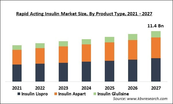 Rapid Acting Insulin Market Size - Global Opportunities and Trends Analysis Report 2021-2027