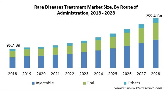 Rare Diseases Treatment Market - Global Opportunities and Trends Analysis Report 2018-2028