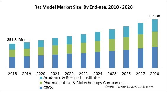 Rat Model Market - Global Opportunities and Trends Analysis Report 2018-2028