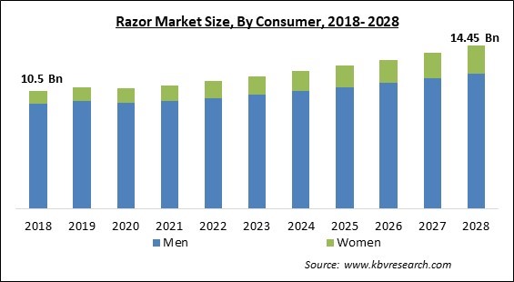 Razor Market - Global Opportunities and Trends Analysis Report 2018-2028