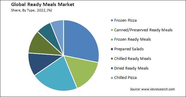 Ready Meals Market Share and Industry Analysis Report 2022