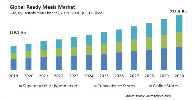 Ready Meals Market Size - Global Opportunities and Trends Analysis Report 2019-2030