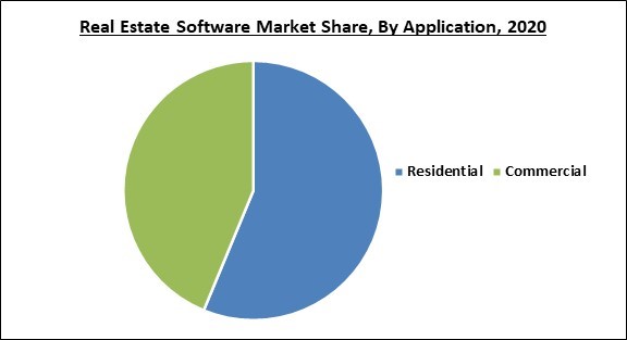 Real Estate Software Market Share and Industry Analysis Report 2020