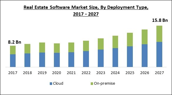 Real Estate Software Market Size - Global Opportunities and Trends Analysis Report 2017-2027