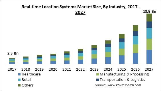 Real-time location systems Market Size - Global Opportunities and Trends Analysis Report 2017-2027