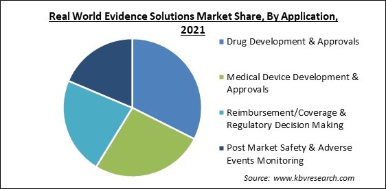 Real World Evidence Solutions Market Share and Industry Analysis Report 2021