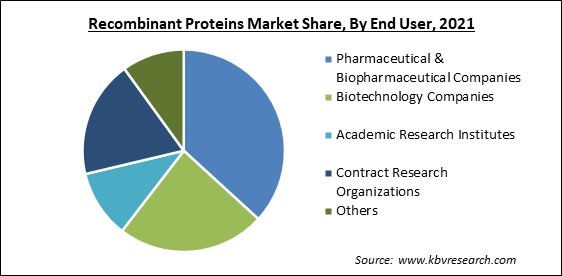 Recombinant Proteins Market Share and Industry Analysis Report 2021