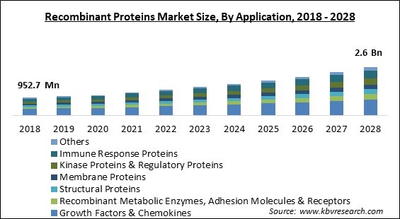 Recombinant Proteins Market Size - Global Opportunities and Trends Analysis Report 2018-2028
