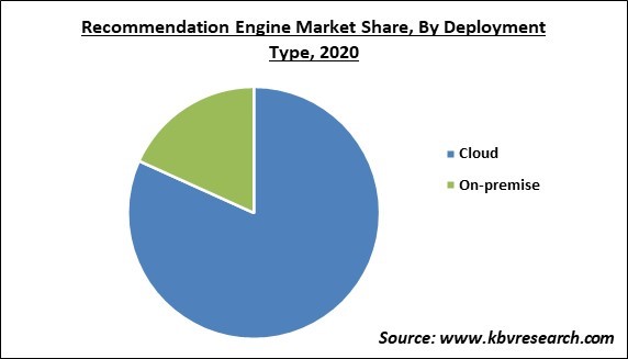 Recommendation Engine Market Share and Industry Analysis Report 2020