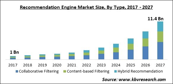 Recommendation Engine Market Size - Global Opportunities and Trends Analysis Report 2017-2027