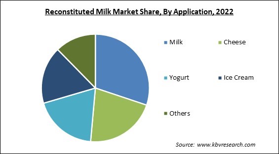 Reconstituted Milk Market Share and Industry Analysis Report 2022