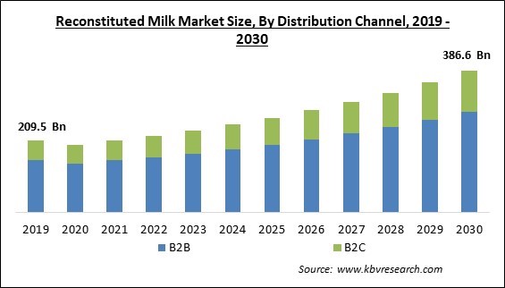 Reconstituted Milk Market Size - Global Opportunities and Trends Analysis Report 2019-2030