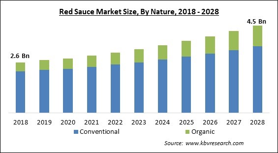 Red Sauce Market Size - Global Opportunities and Trends Analysis Report 2018-2028